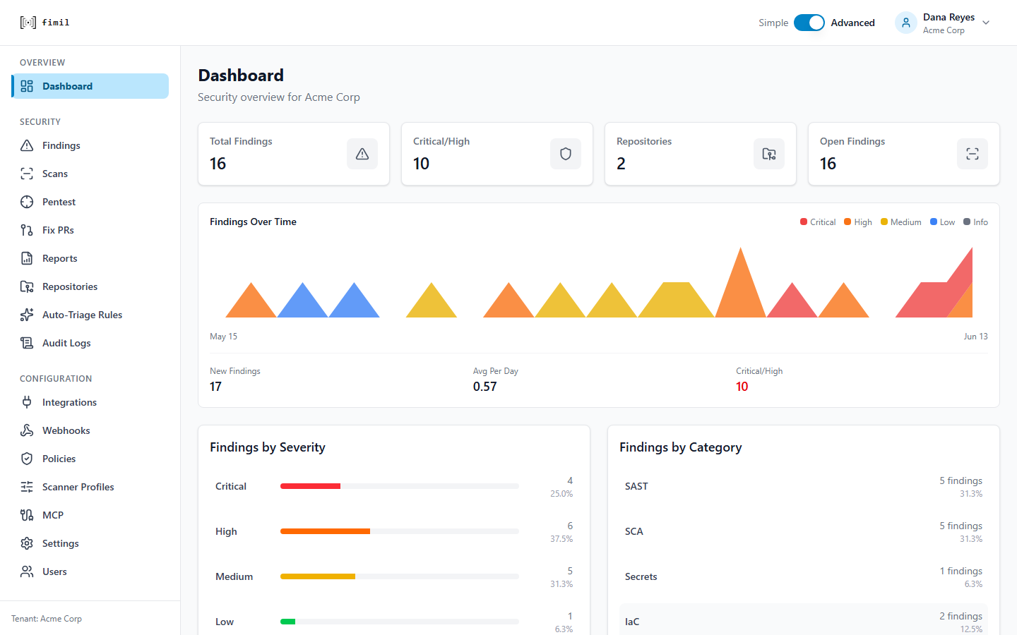 Fimil dashboard with severity and category breakdowns and a 30-day trend